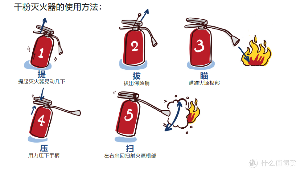 确保所有家庭成员掌握灭火器的正确使用方法