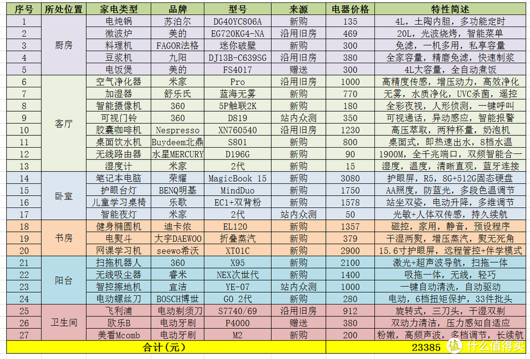 25万精装修碎碎念，全屋27件、价值2.3万小家电详解【关键词：高效，智能，宜居】