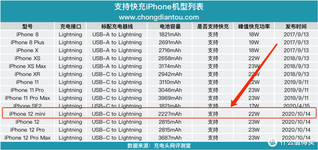 容量折中方案：iPhone 12 mini充电兼容性测试20000mAh