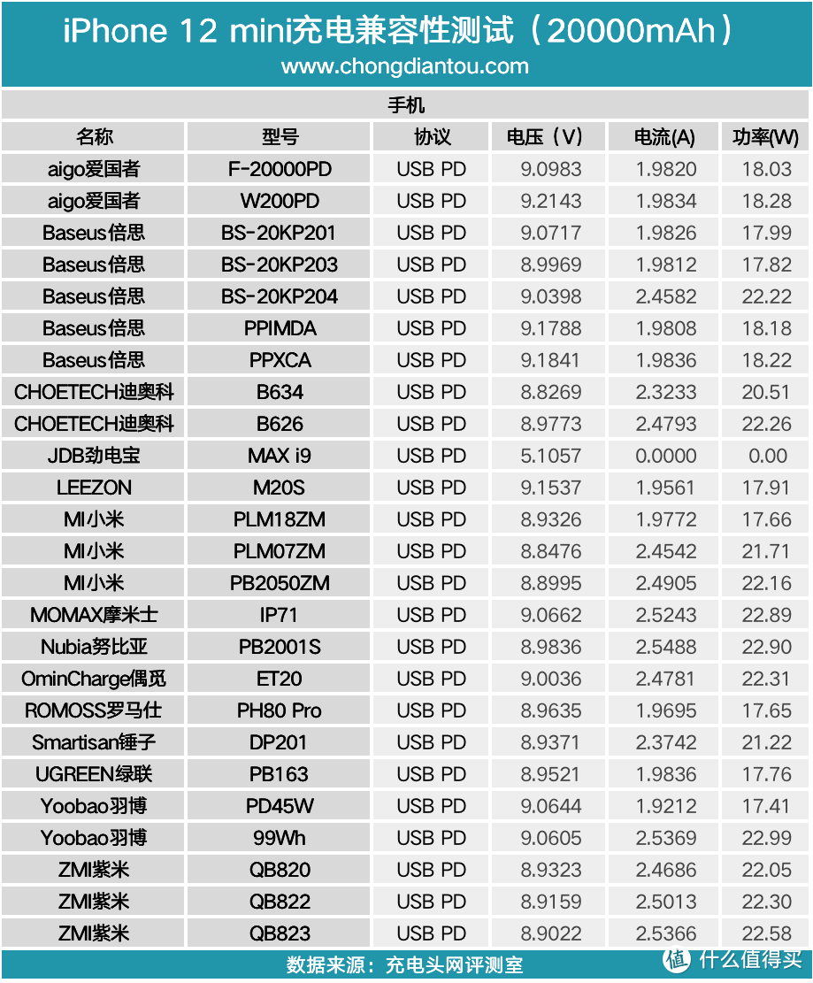 容量折中方案：iPhone 12 mini充电兼容性测试20000mAh