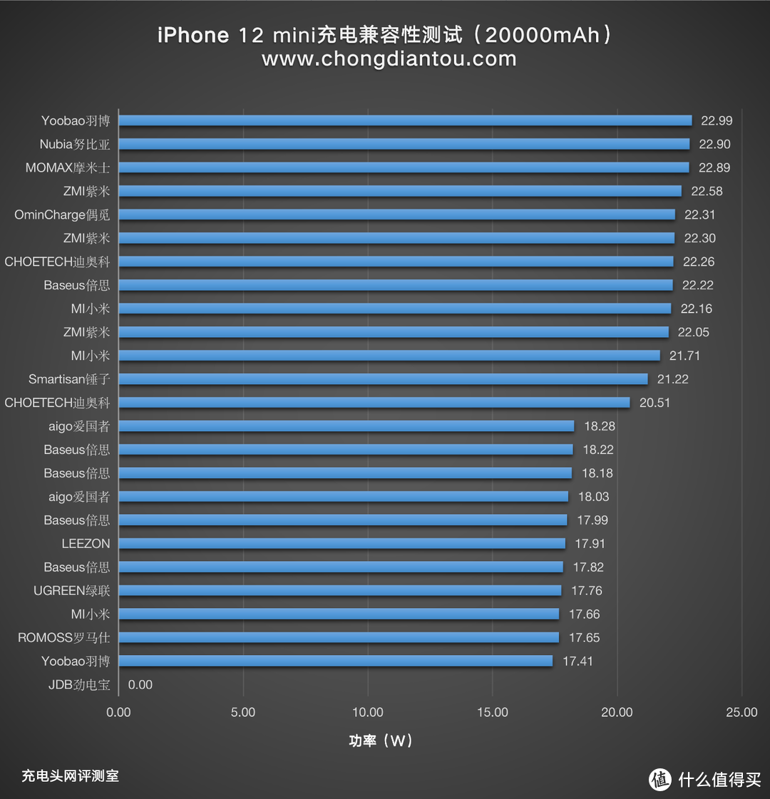 容量折中方案：iPhone 12 mini充电兼容性测试20000mAh