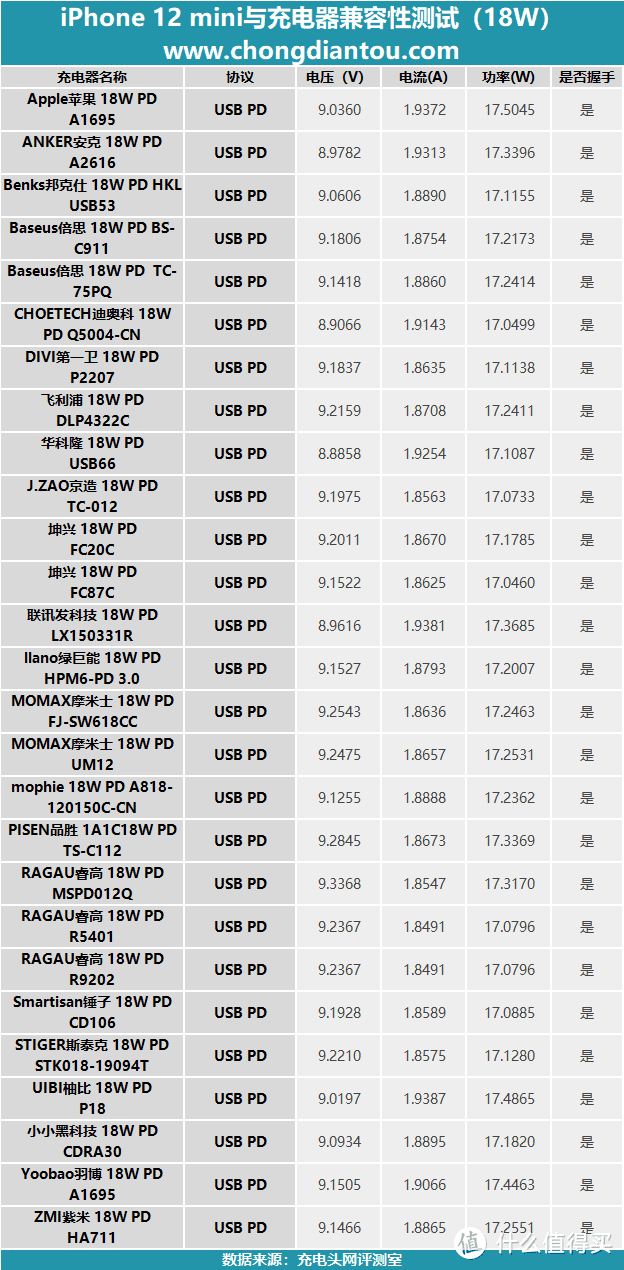 一次看个够：iPhone 12 mini与18W PD充电器兼容性评测