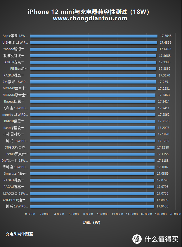 一次看个够：iPhone 12 mini与18W PD充电器兼容性评测