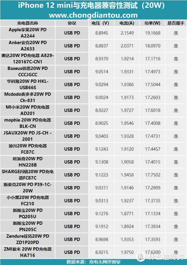 苹果认为新机最适合的档位：iPhone 12 mini充电器兼容性评测之20W篇