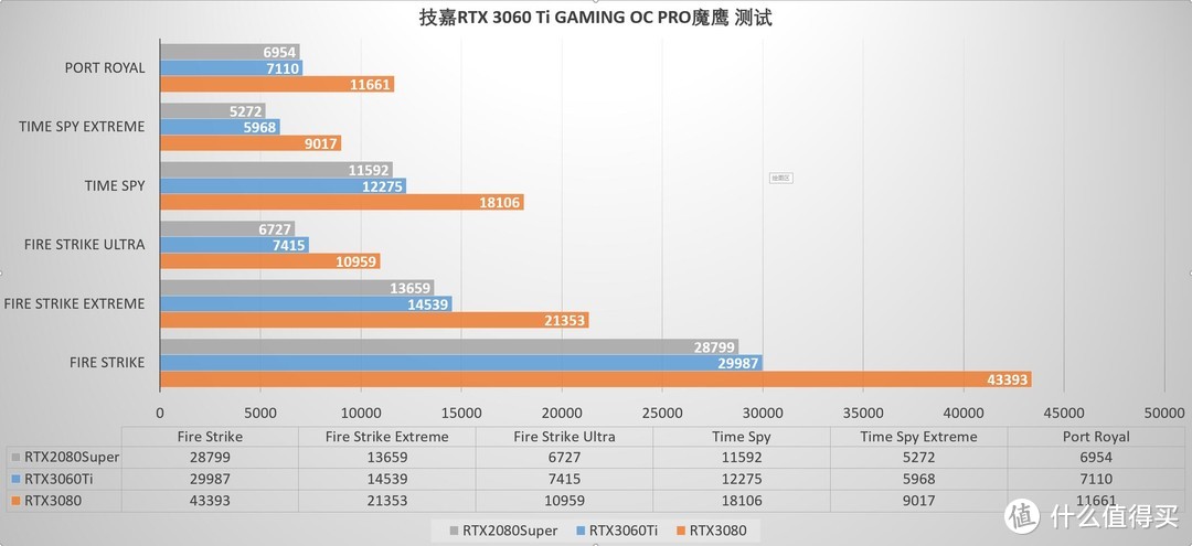 2K高画质畅玩赛博朋克、技嘉RTX 3060 Ti GAMING OC PRO魔鹰 评测