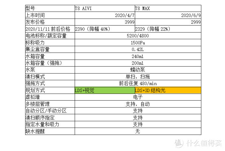 同为T8，AIVI和MAX该怎么选？长测告诉你