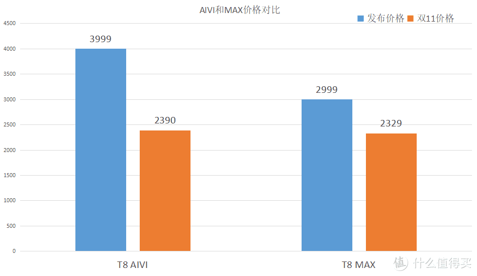 同为T8，AIVI和MAX该怎么选？长测告诉你