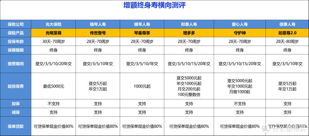 6款增额终身寿险现金价值大比拼，谁才是收益之王？