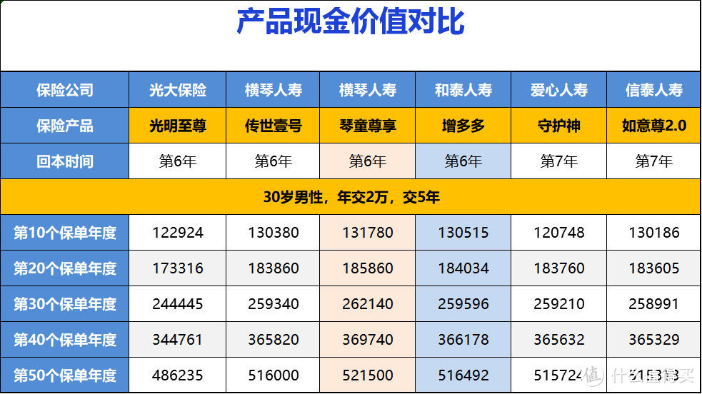 6款增额终身寿险现金价值大比拼，谁才是收益之王？