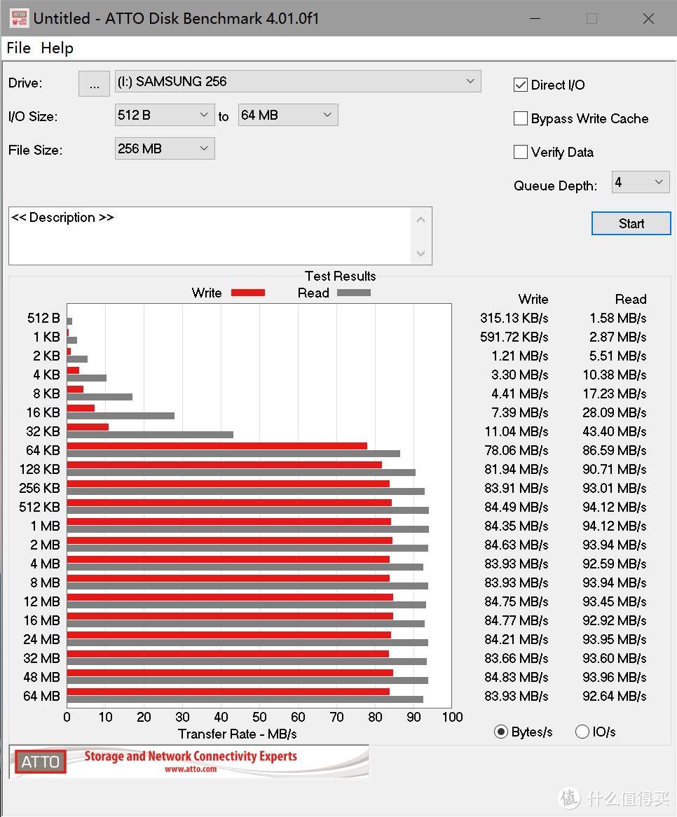 ATTO DiskBenchmark测试（绿联USB3.0二合一读卡器）