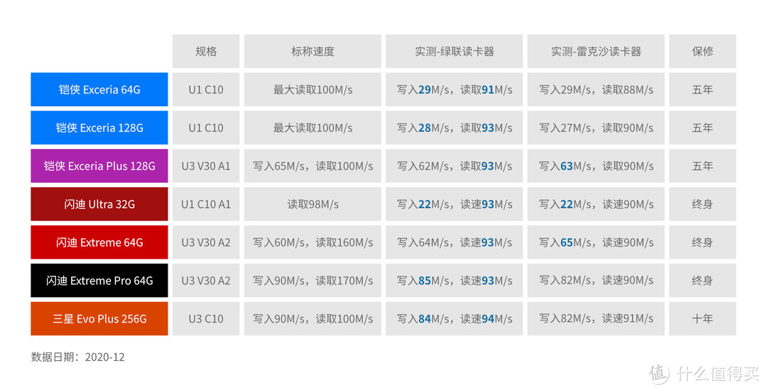 ATTO DiskBenchmark测速对比