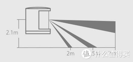 深色为有效探测区域