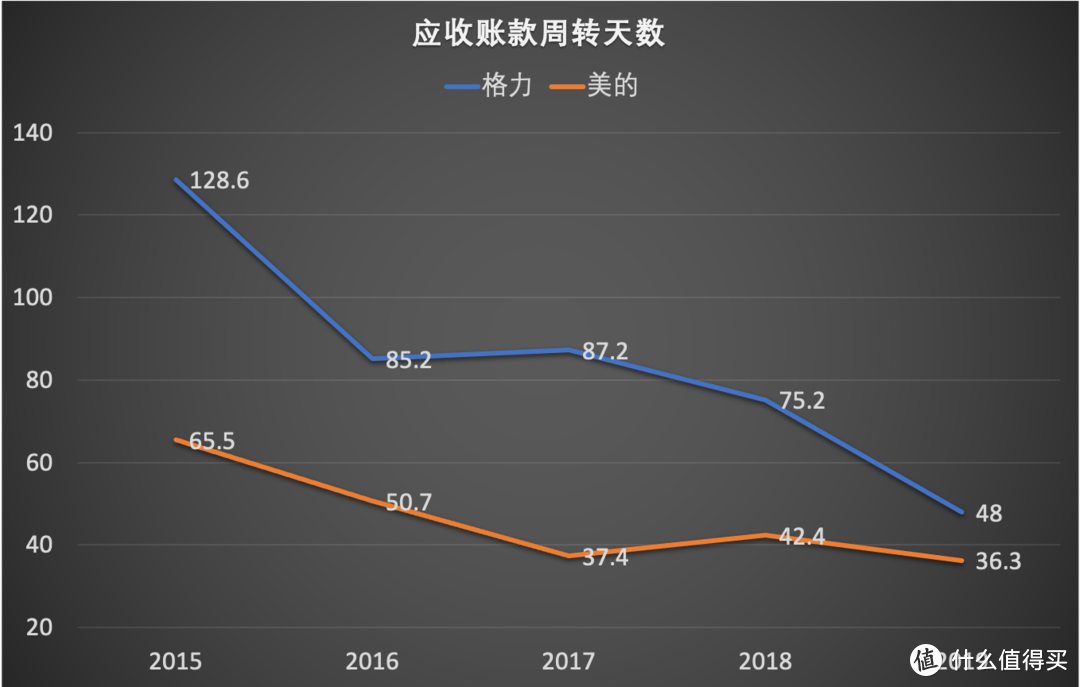  【财报分析】格力 VS 美的