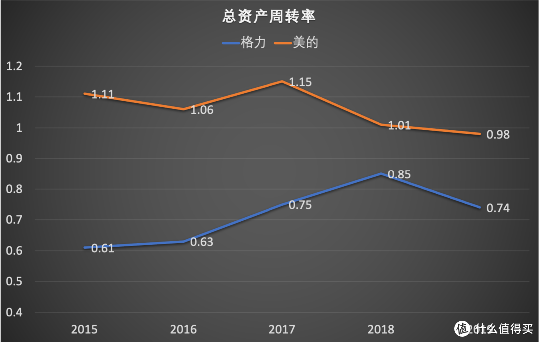  【财报分析】格力 VS 美的