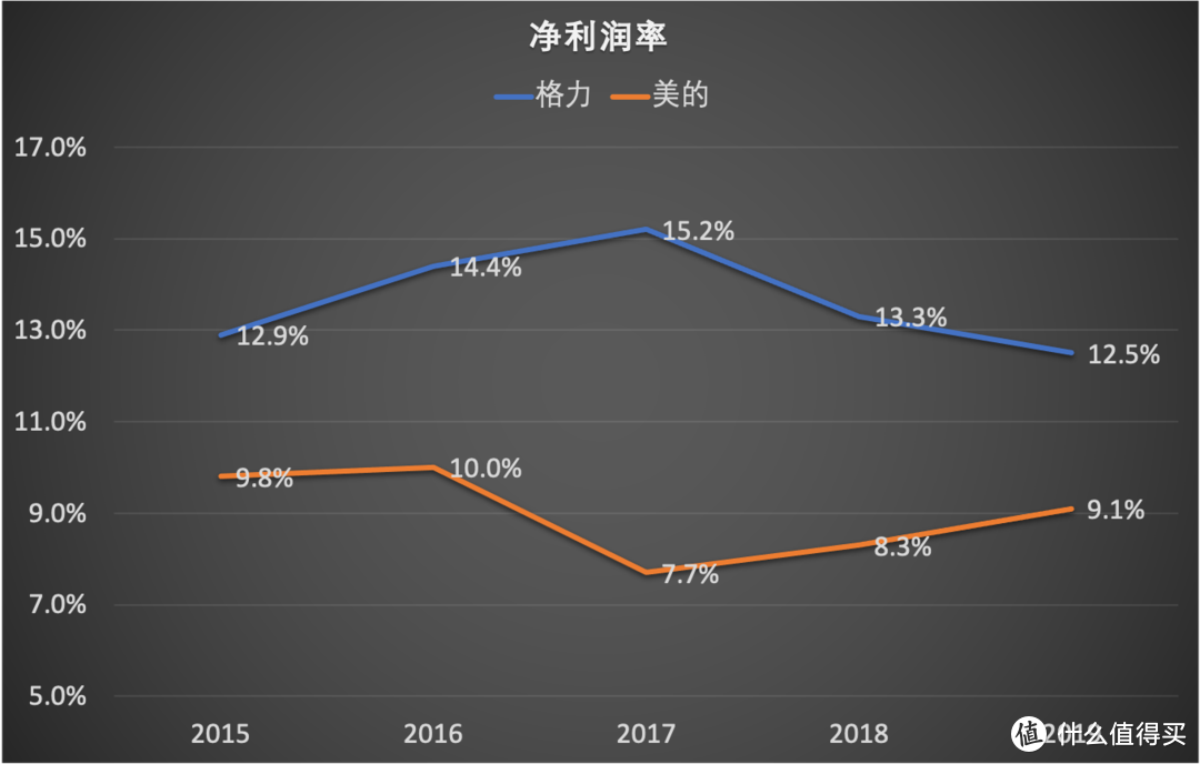  【财报分析】格力 VS 美的