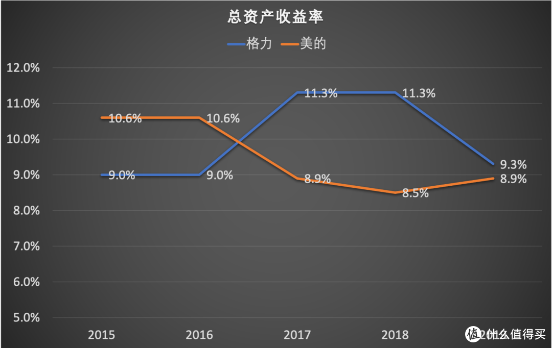  【财报分析】格力 VS 美的