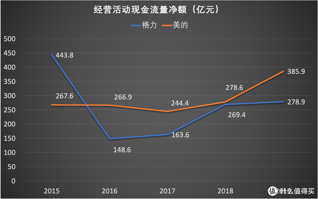  【财报分析】格力 VS 美的