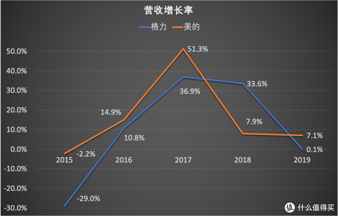  【财报分析】格力 VS 美的