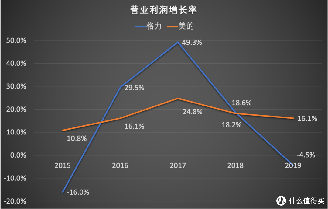  【财报分析】格力 VS 美的