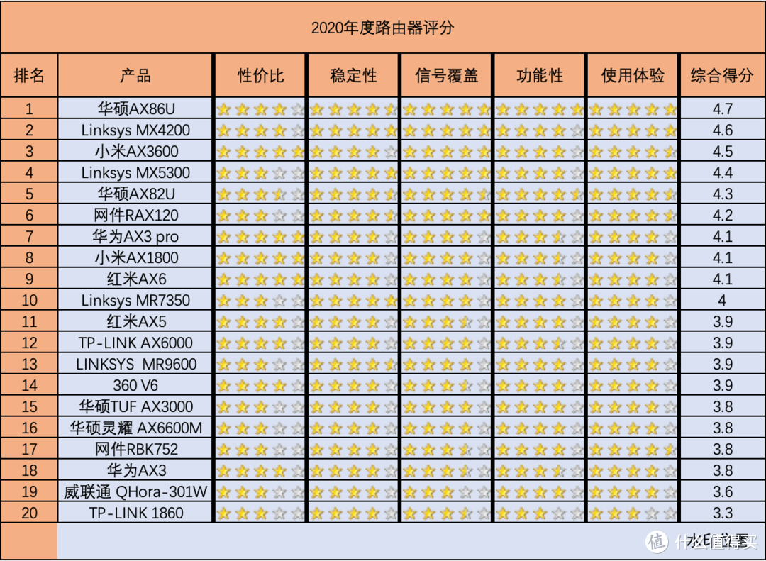 路由器年度推荐Top10来了！选购不求人，只买对的不买贵的！