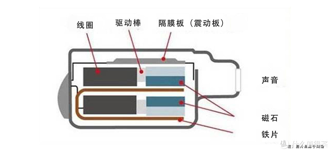 十单元专业级纯动铁，给你带来HIFI好音质