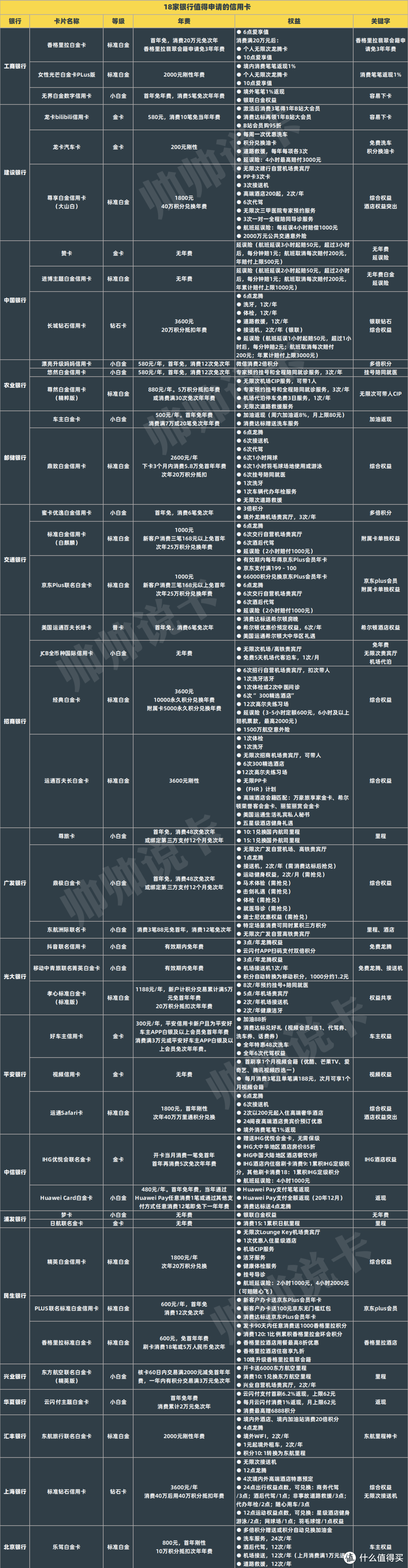 值无不言334期：年度盘点！2021年什么信用卡值得申？