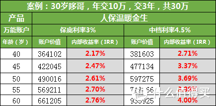 人保温暖金生，收益5.0%，开门红中的王炸？