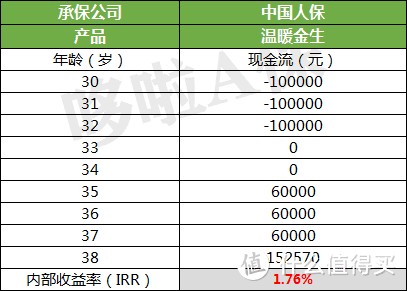 人保温暖金生，收益5.0%，开门红中的王炸？