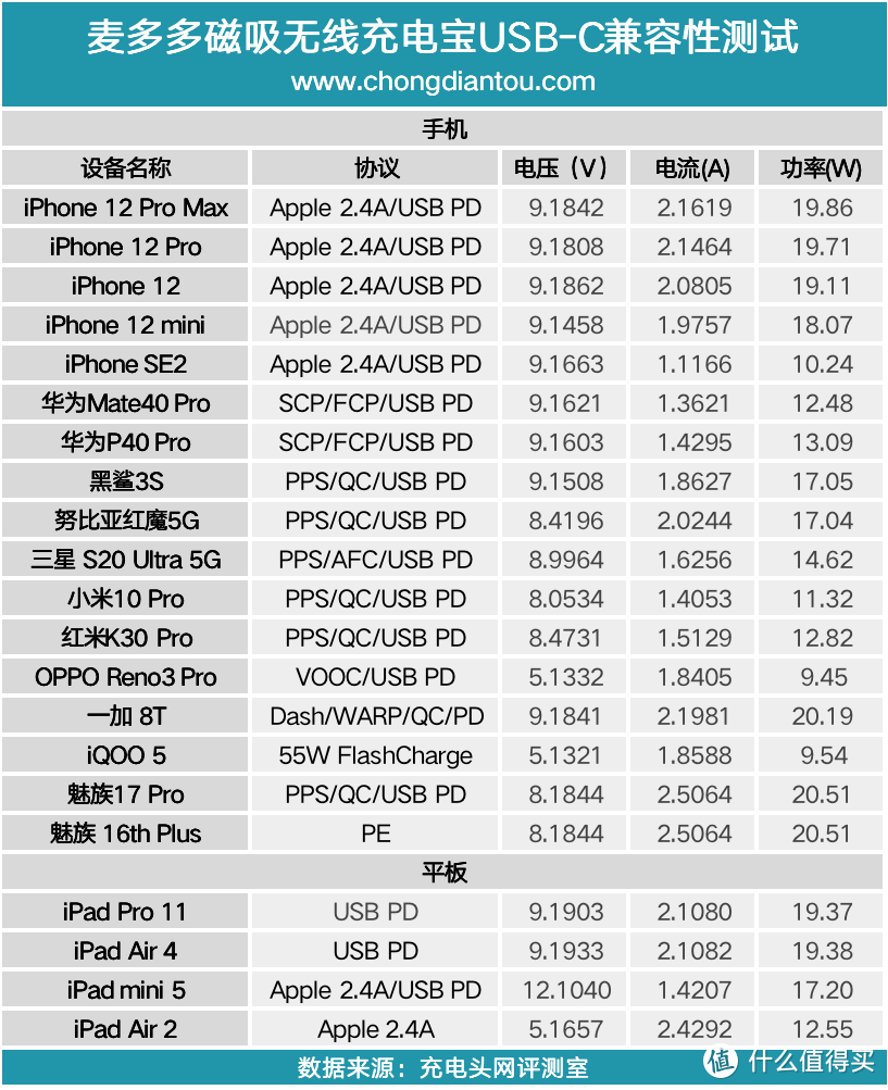 无线充电跨入新纪元，麦多多磁吸无线充电宝评测