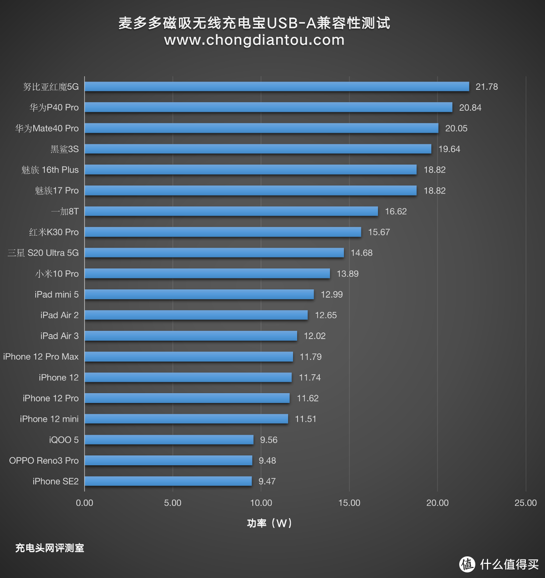 无线充电跨入新纪元，麦多多磁吸无线充电宝评测