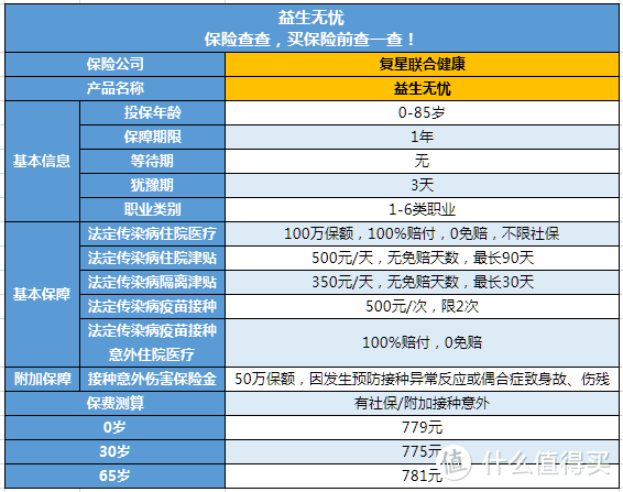 复星联合益生无忧医疗保险怎么样？值得买吗？