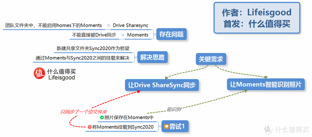 新手必读的保姆级备份教程（六）在两台群晖NAS之间同步Moments的照片（下）