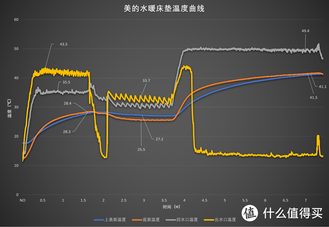 把“地暖”装在床上是怎么样一番感受？美的水暖床垫