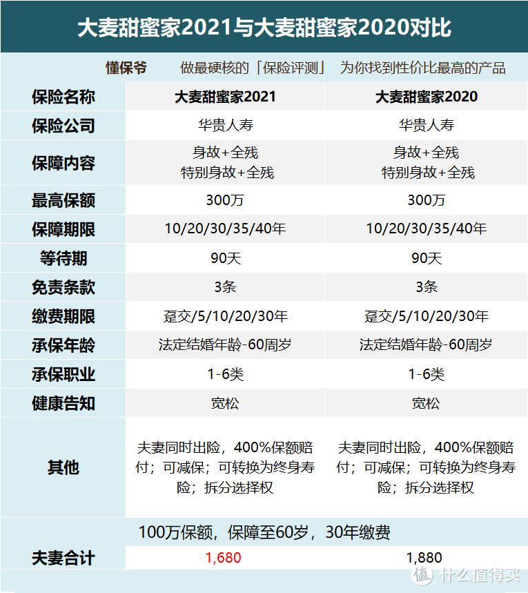 大麦甜蜜家2021定期寿险：特别适合双方都是家庭经济支柱的夫妻