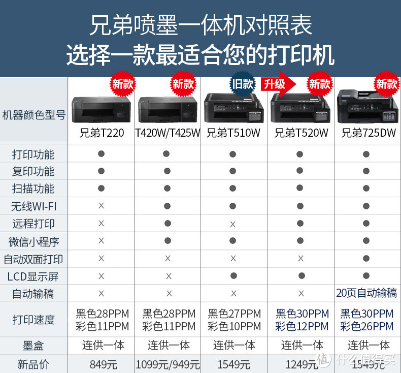 奶爸之前购买的是T510W