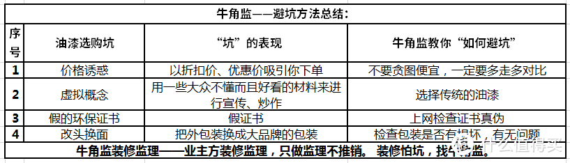 装修100坑——050油漆选购坑