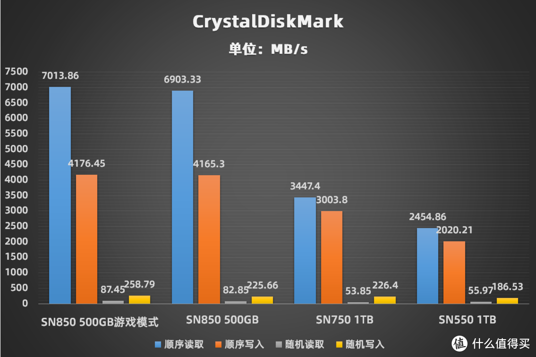 PCI-e 4.0时代的王者 装机必入的绝顶神器WD_Black SN850评测