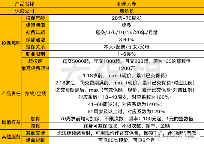 和泰增多多增额终身寿，收益非常高！