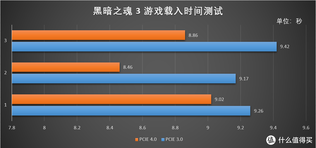 两倍读写提升于PCIE3.0，PCIE4.0的SSD值不值得升级和购买？