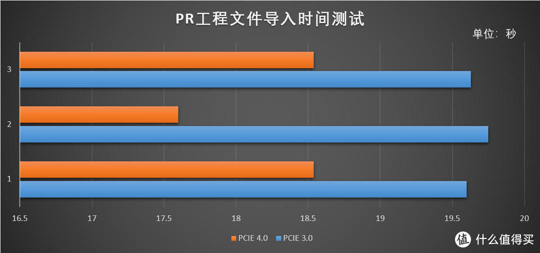 两倍读写提升于PCIE3.0，PCIE4.0的SSD值不值得升级和购买？