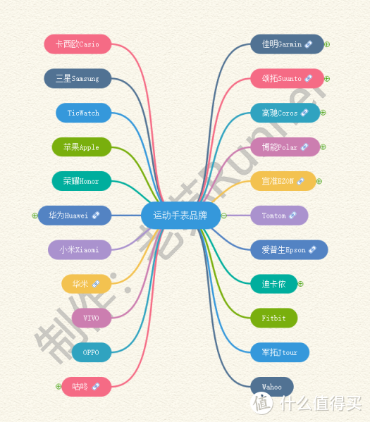 一图解决运动手表选择综合症（2020.12月版）