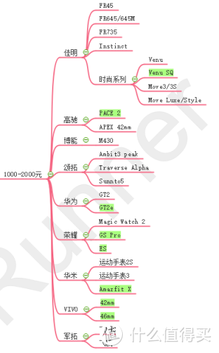 一图解决运动手表选择综合症（2020.12月版）