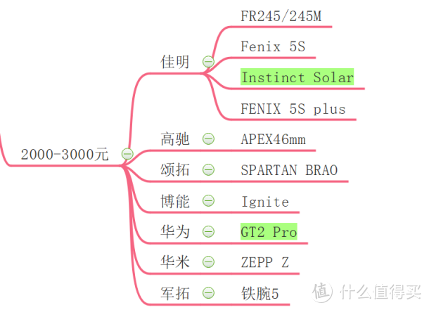 一图解决运动手表选择综合症（2020.12月版）