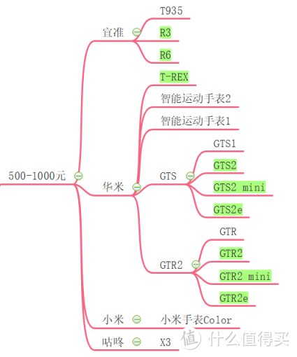 一图解决运动手表选择综合症（2020.12月版）