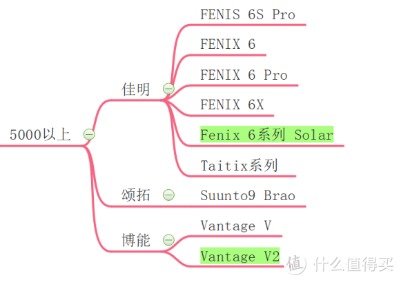 一图解决运动手表选择综合症（2020.12月版）