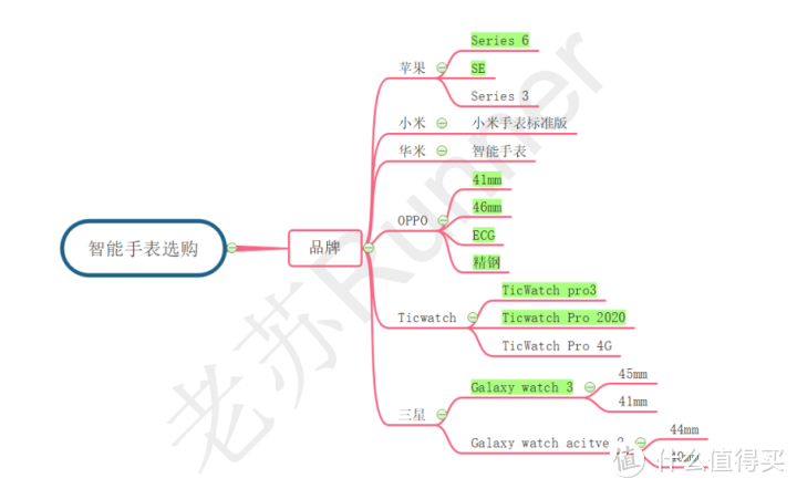 一图解决运动手表选择综合症（2020.12月版）