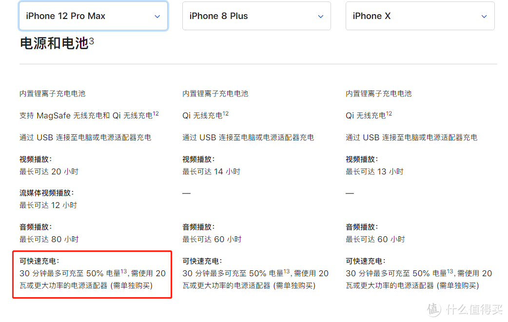 iPhone 12 Pro Max充电解读：体验没进步 没充电器差评