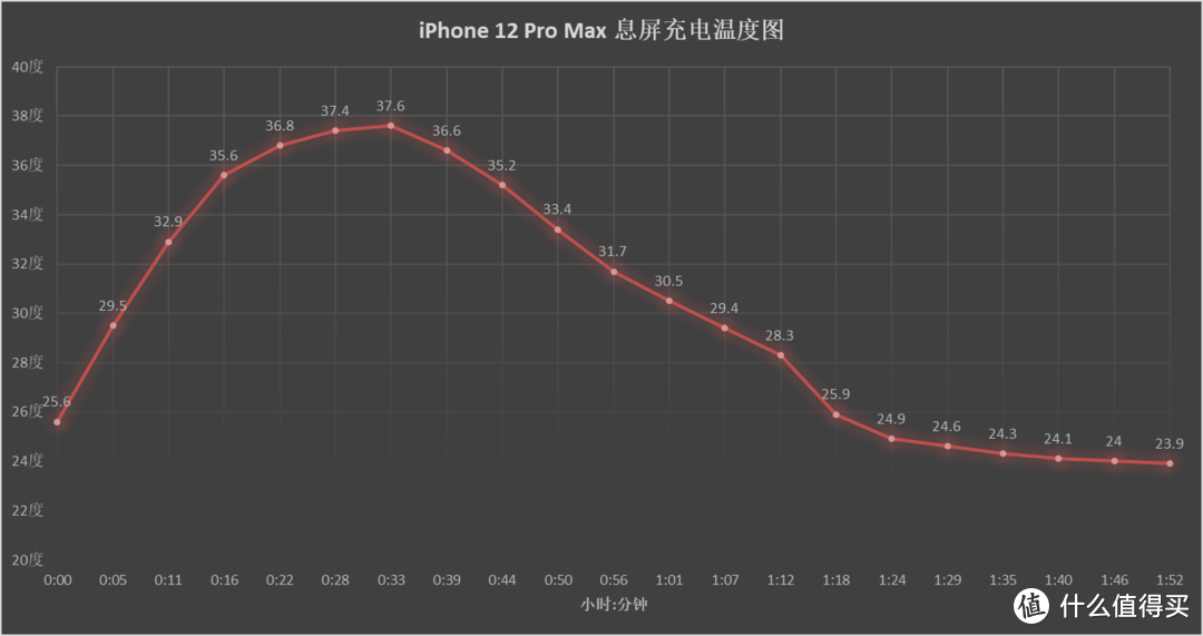 iPhone 12 Pro Max充电解读：体验没进步 没充电器差评