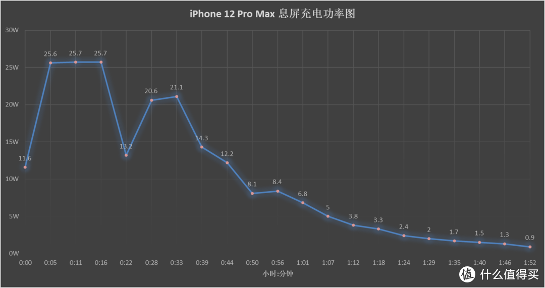 iPhone 12 Pro Max充电解读：体验没进步 没充电器差评