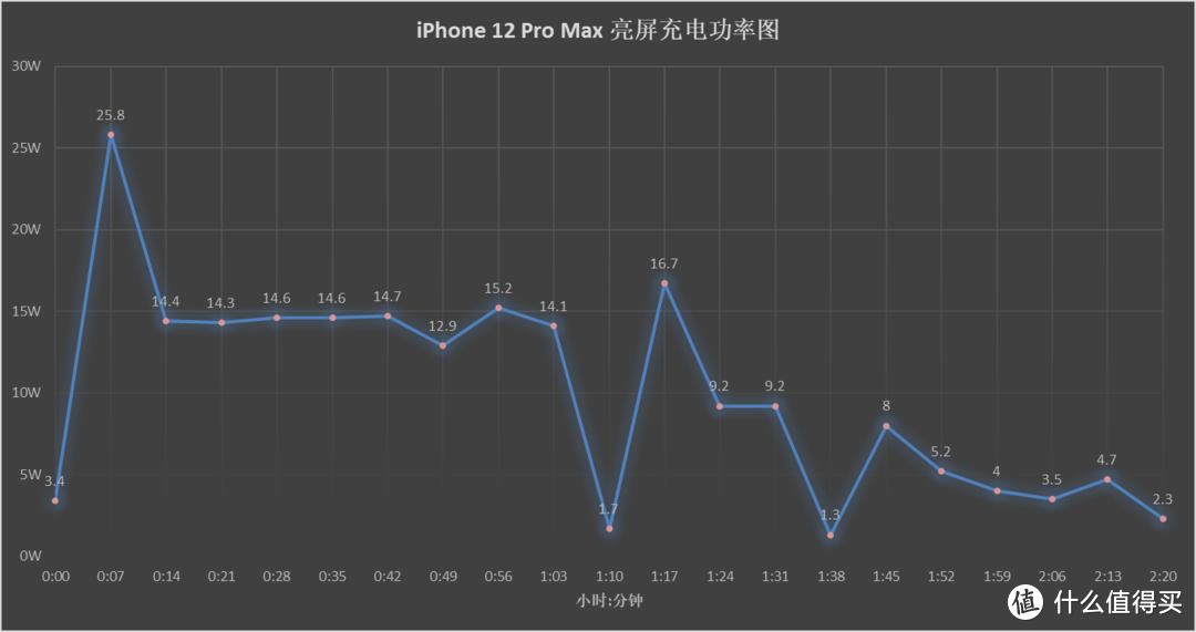 iPhone 12 Pro Max充电解读：体验没进步 没充电器差评